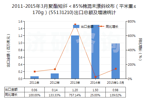 2011-2015年3月聚酯短纖＜85%棉混未漂斜紋布（平米重≤170g）(55131210)出口總額及增速統(tǒng)計(jì)